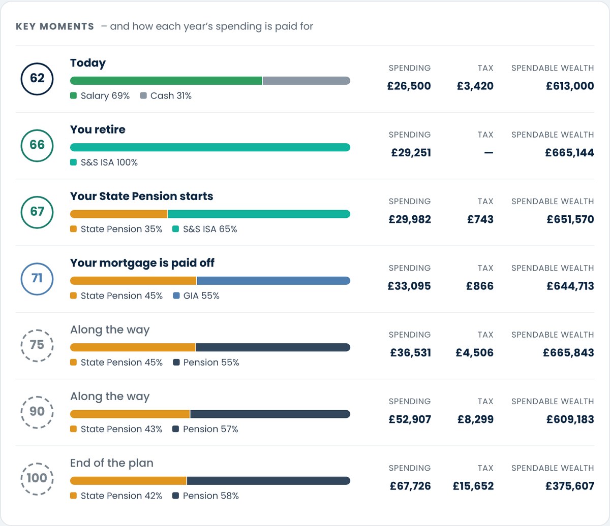Key moments: retirement, State Pension, mortgage paid off, each year's spending and tax