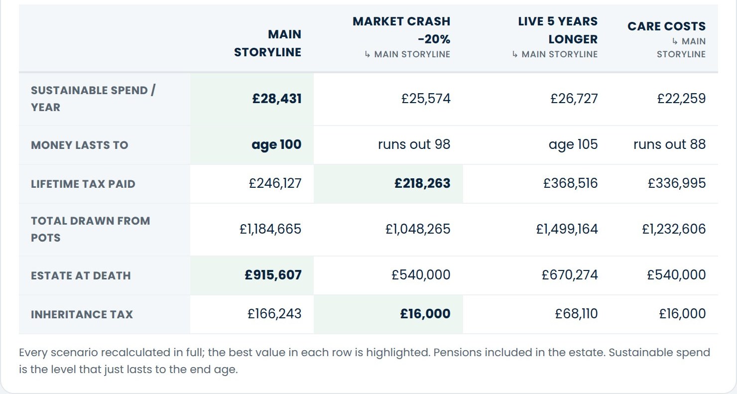 Scenario comparison: main plan against a market crash, a longer life and care costs